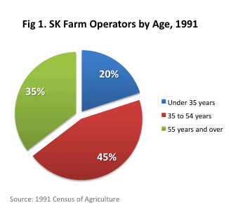 SK Farmers by Age, 1991