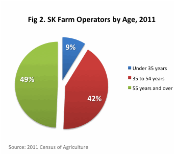 SK Farmers by Age, 2011
